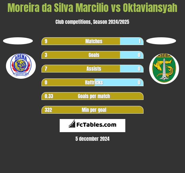 Moreira da Silva Marcilio vs Oktaviansyah h2h player stats