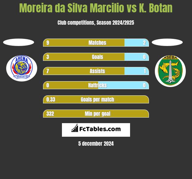 Moreira da Silva Marcilio vs K. Botan h2h player stats