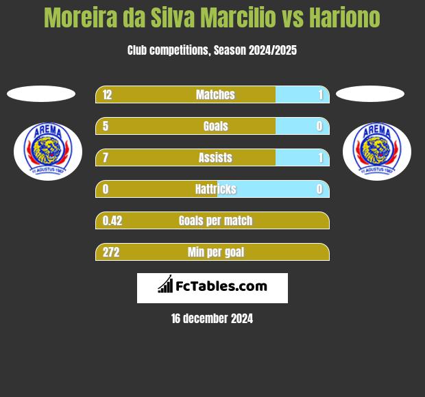 Moreira da Silva Marcilio vs Hariono h2h player stats