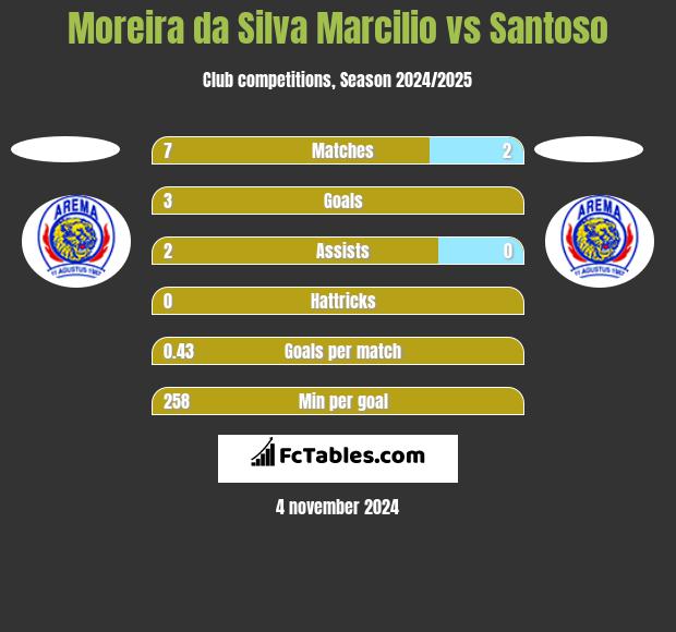 Moreira da Silva Marcilio vs Santoso h2h player stats