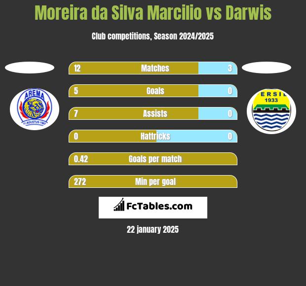 Moreira da Silva Marcilio vs Darwis h2h player stats