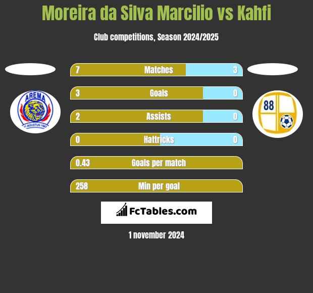 Moreira da Silva Marcilio vs Kahfi h2h player stats