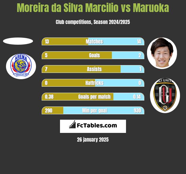 Moreira da Silva Marcilio vs Maruoka h2h player stats