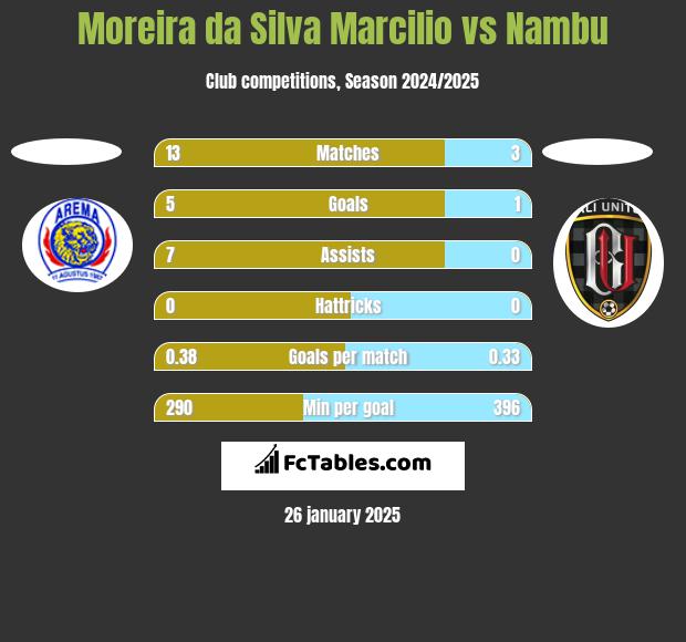 Moreira da Silva Marcilio vs Nambu h2h player stats