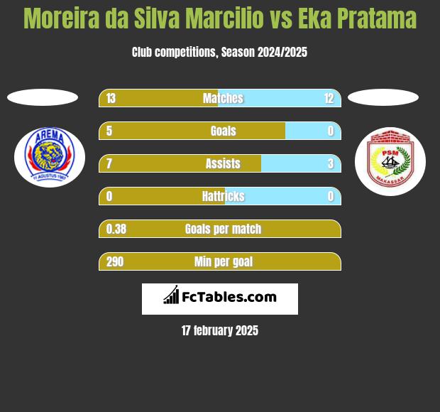 Moreira da Silva Marcilio vs Eka Pratama h2h player stats