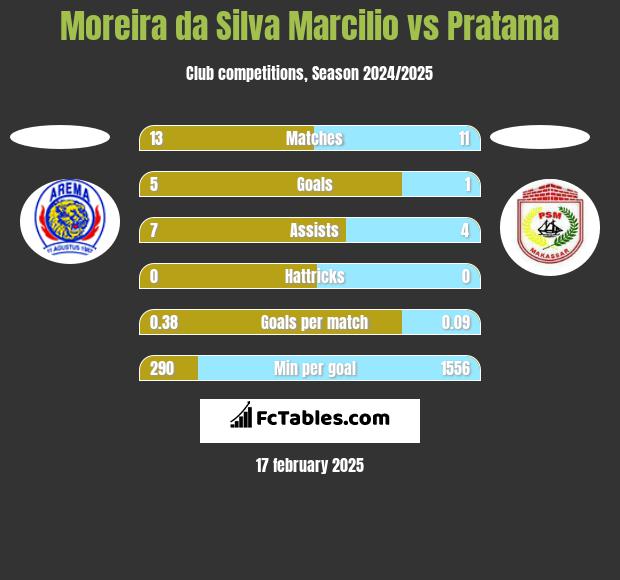 Moreira da Silva Marcilio vs Pratama h2h player stats