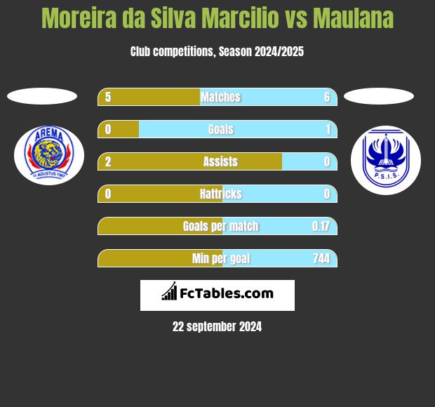 Moreira da Silva Marcilio vs Maulana h2h player stats