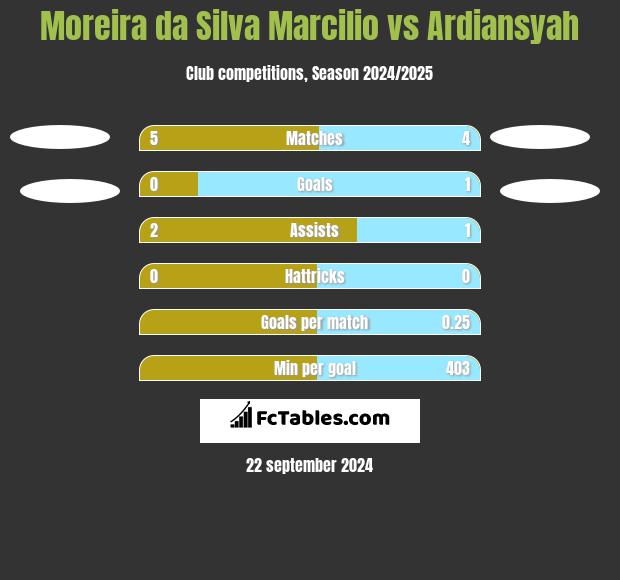 Moreira da Silva Marcilio vs Ardiansyah h2h player stats