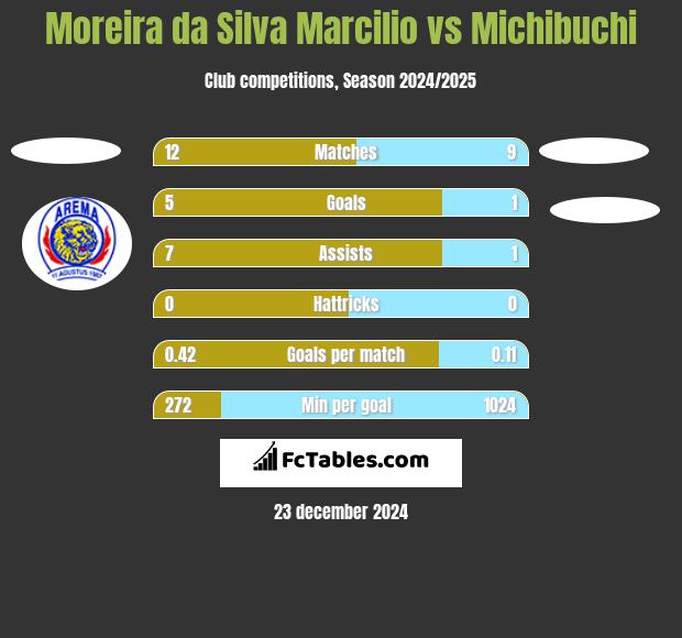 Moreira da Silva Marcilio vs Michibuchi h2h player stats