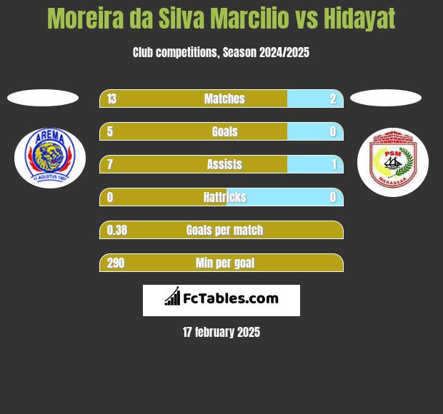 Moreira da Silva Marcilio vs Hidayat h2h player stats