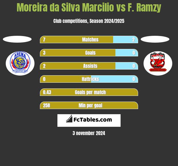 Moreira da Silva Marcilio vs F. Ramzy h2h player stats