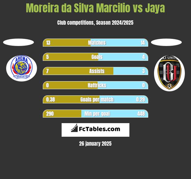 Moreira da Silva Marcilio vs Jaya h2h player stats