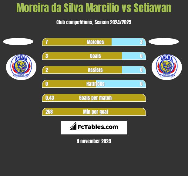 Moreira da Silva Marcilio vs Setiawan h2h player stats