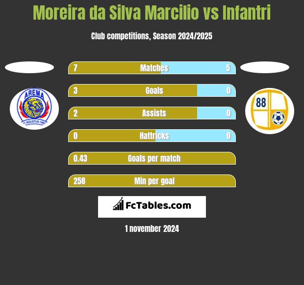 Moreira da Silva Marcilio vs Infantri h2h player stats