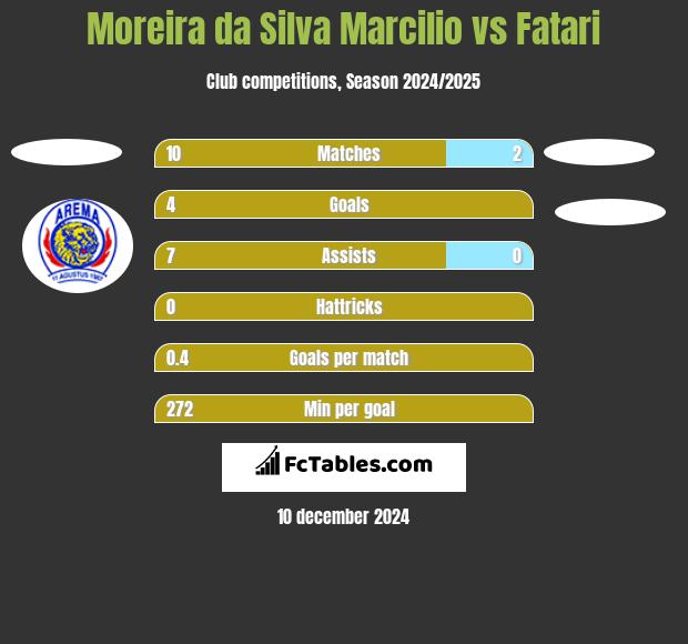 Moreira da Silva Marcilio vs Fatari h2h player stats