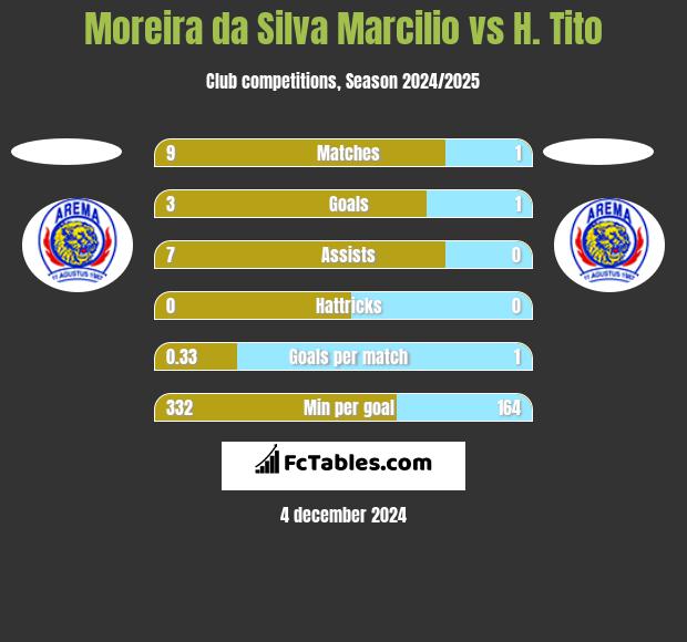 Moreira da Silva Marcilio vs H. Tito h2h player stats