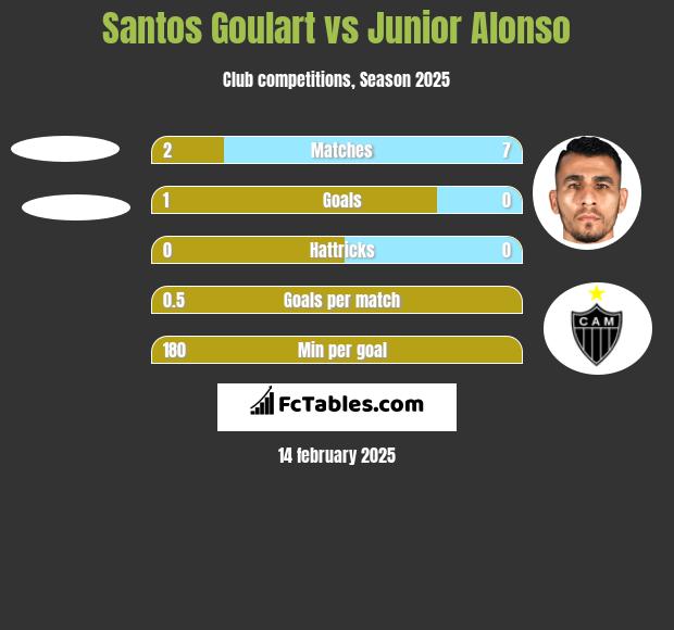 Santos Goulart vs Junior Alonso h2h player stats