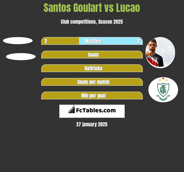 Santos Goulart vs Lucao h2h player stats