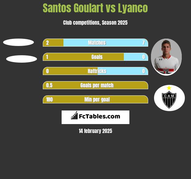 Santos Goulart vs Lyanco h2h player stats