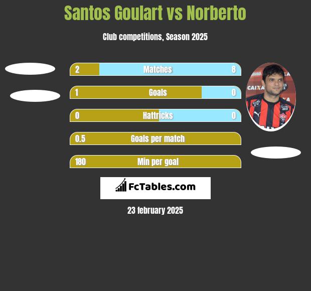 Santos Goulart vs Norberto h2h player stats