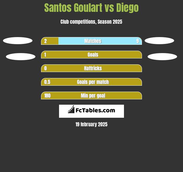 Santos Goulart vs Diego h2h player stats