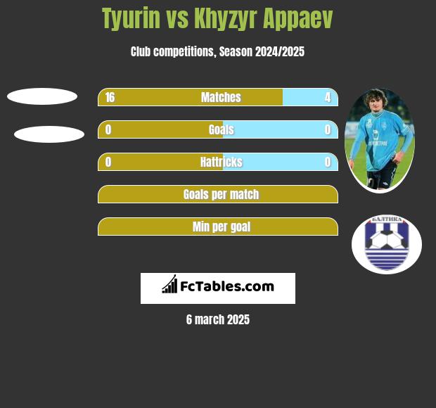 Tyurin vs Khyzyr Appaev h2h player stats