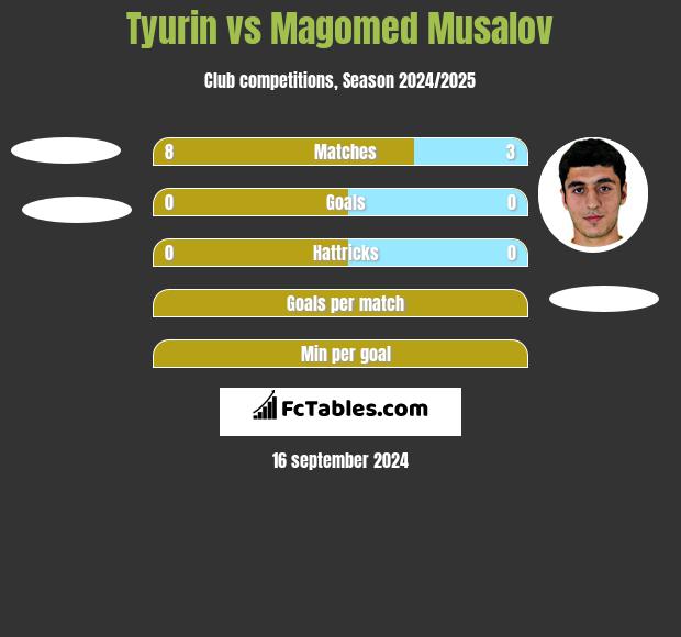 Tyurin vs Magomed Musalov h2h player stats