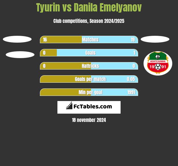 Tyurin vs Danila Emelyanov h2h player stats