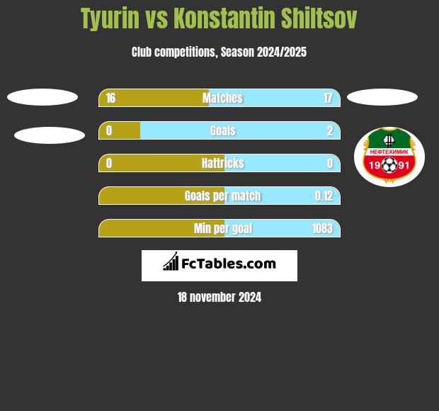 Tyurin vs Konstantin Shiltsov h2h player stats