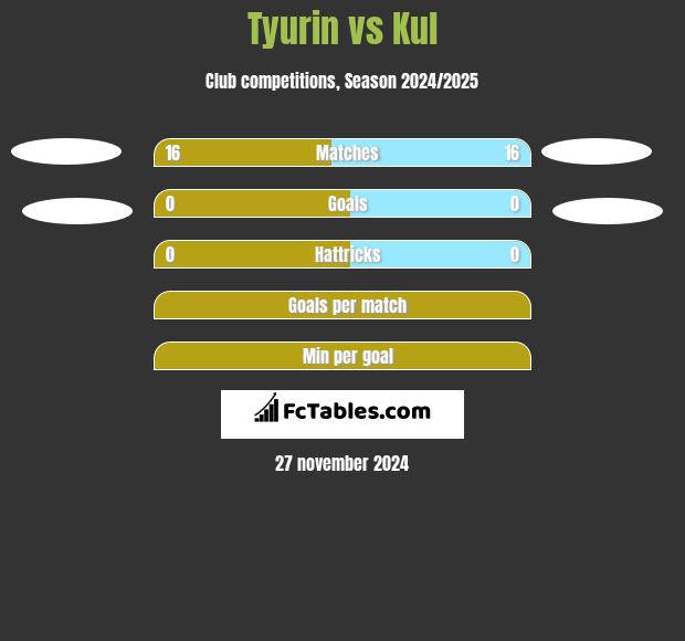 Tyurin vs Kul h2h player stats