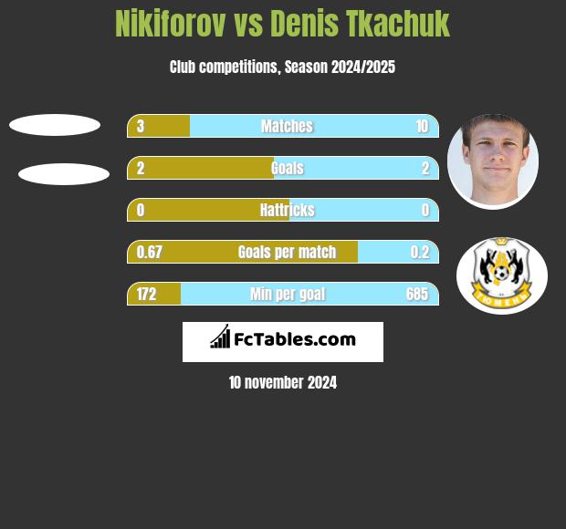 Nikiforov vs Denis Tkachuk h2h player stats