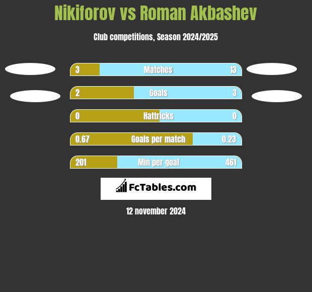 Nikiforov vs Roman Akbashev h2h player stats