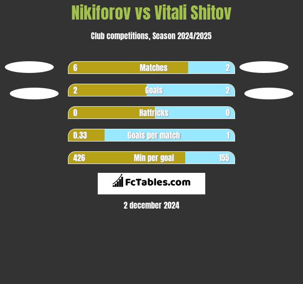 Nikiforov vs Vitali Shitov h2h player stats