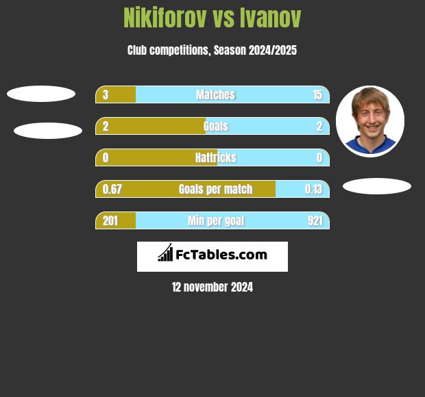 Nikiforov vs Ivanov h2h player stats