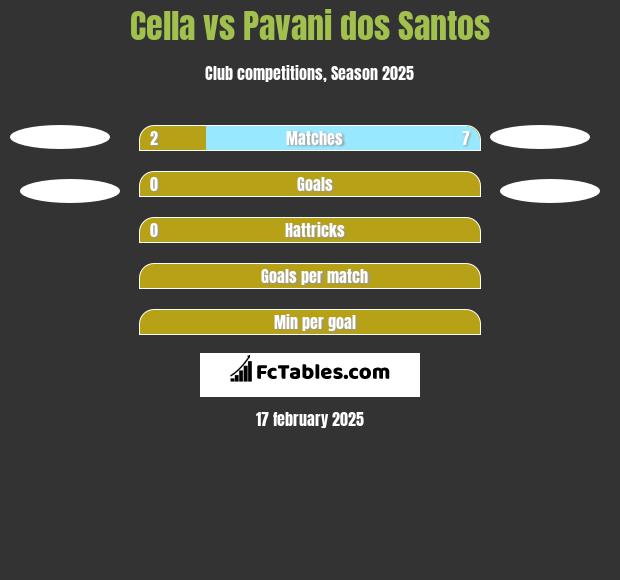 Cella vs Pavani dos Santos h2h player stats