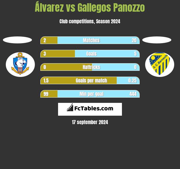 Álvarez vs Gallegos Panozzo h2h player stats