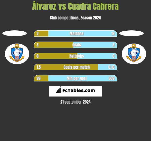 Álvarez vs Cuadra Cabrera h2h player stats