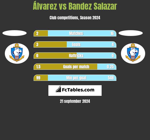 Álvarez vs Bandez Salazar h2h player stats