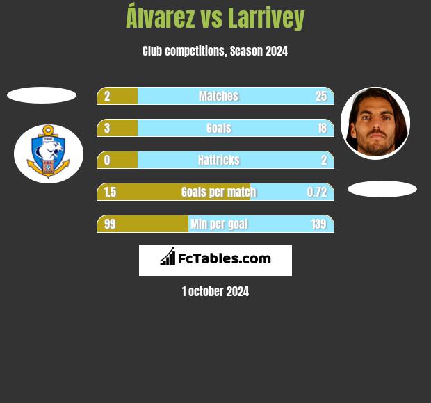 Álvarez vs Larrivey h2h player stats