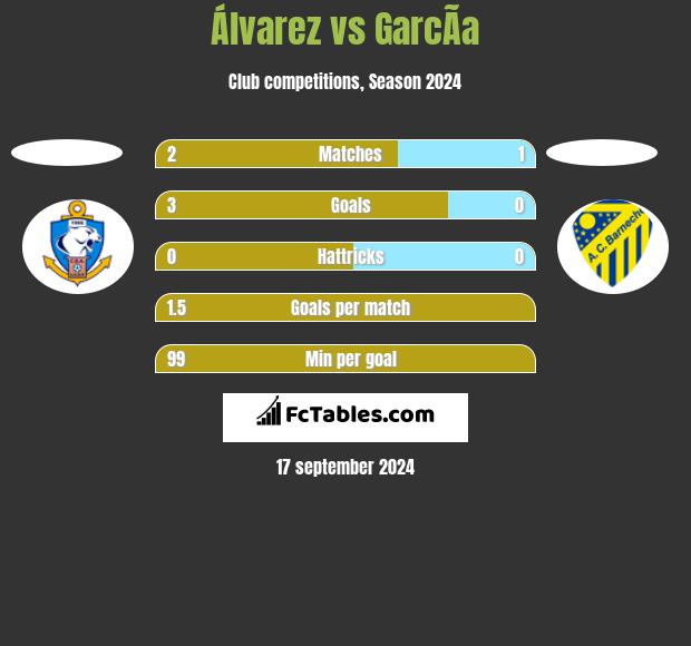 Álvarez vs GarcÃ­a h2h player stats