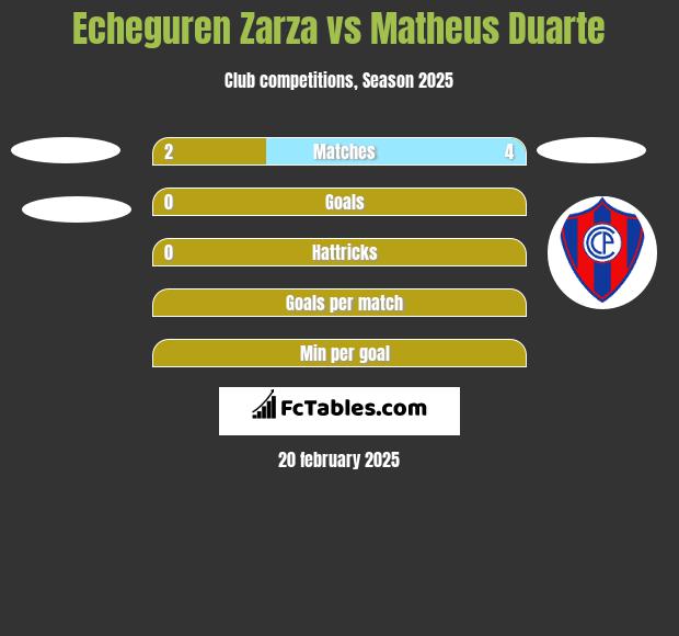 Echeguren Zarza vs Matheus Duarte h2h player stats