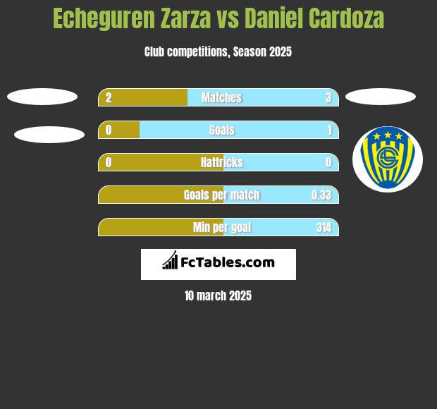 Echeguren Zarza vs Daniel Cardoza h2h player stats