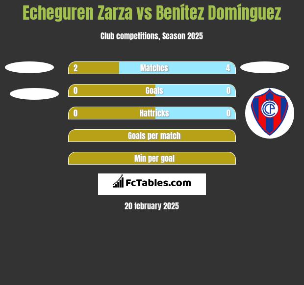 Echeguren Zarza vs Benítez Domínguez h2h player stats