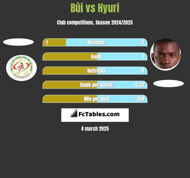 Bùi vs Hyuri h2h player stats