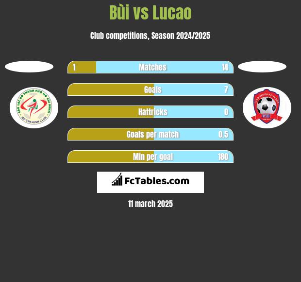 Bùi vs Lucao h2h player stats