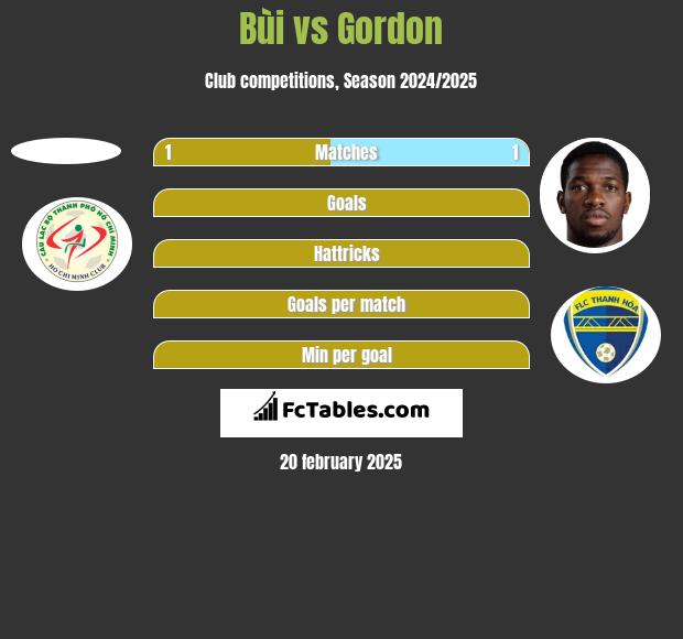 Bùi vs Gordon h2h player stats