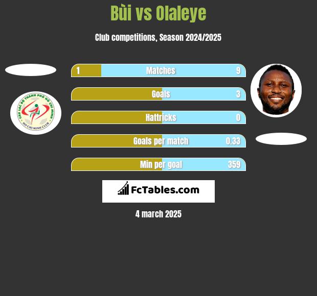 Bùi vs Olaleye h2h player stats