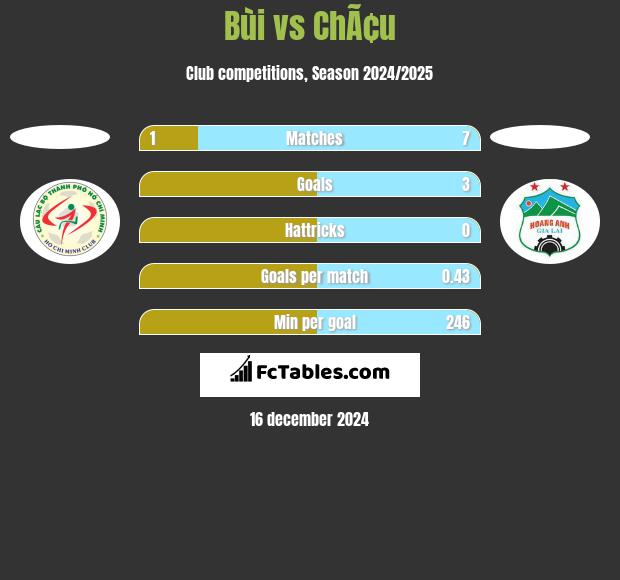 Bùi vs ChÃ¢u h2h player stats