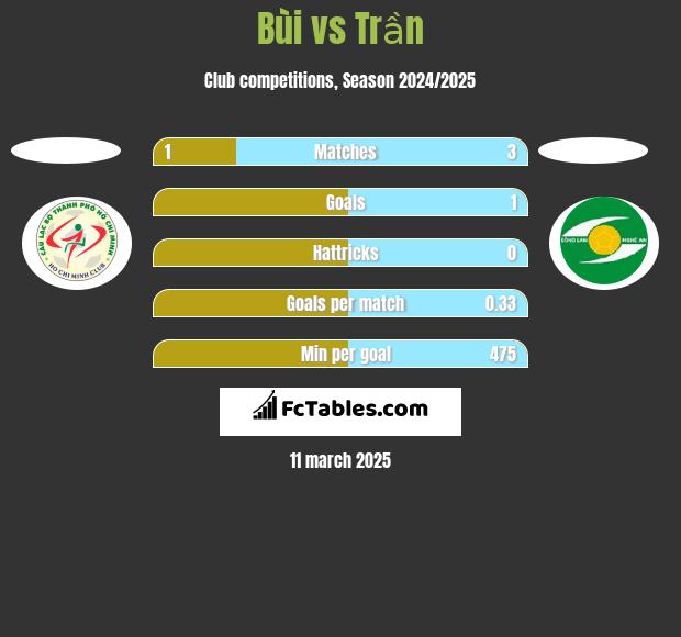 Bùi vs Trần h2h player stats