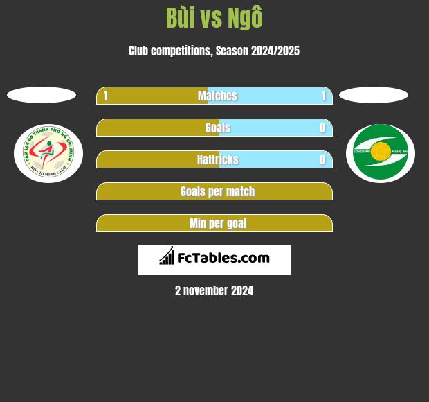 Bùi vs Ngô h2h player stats